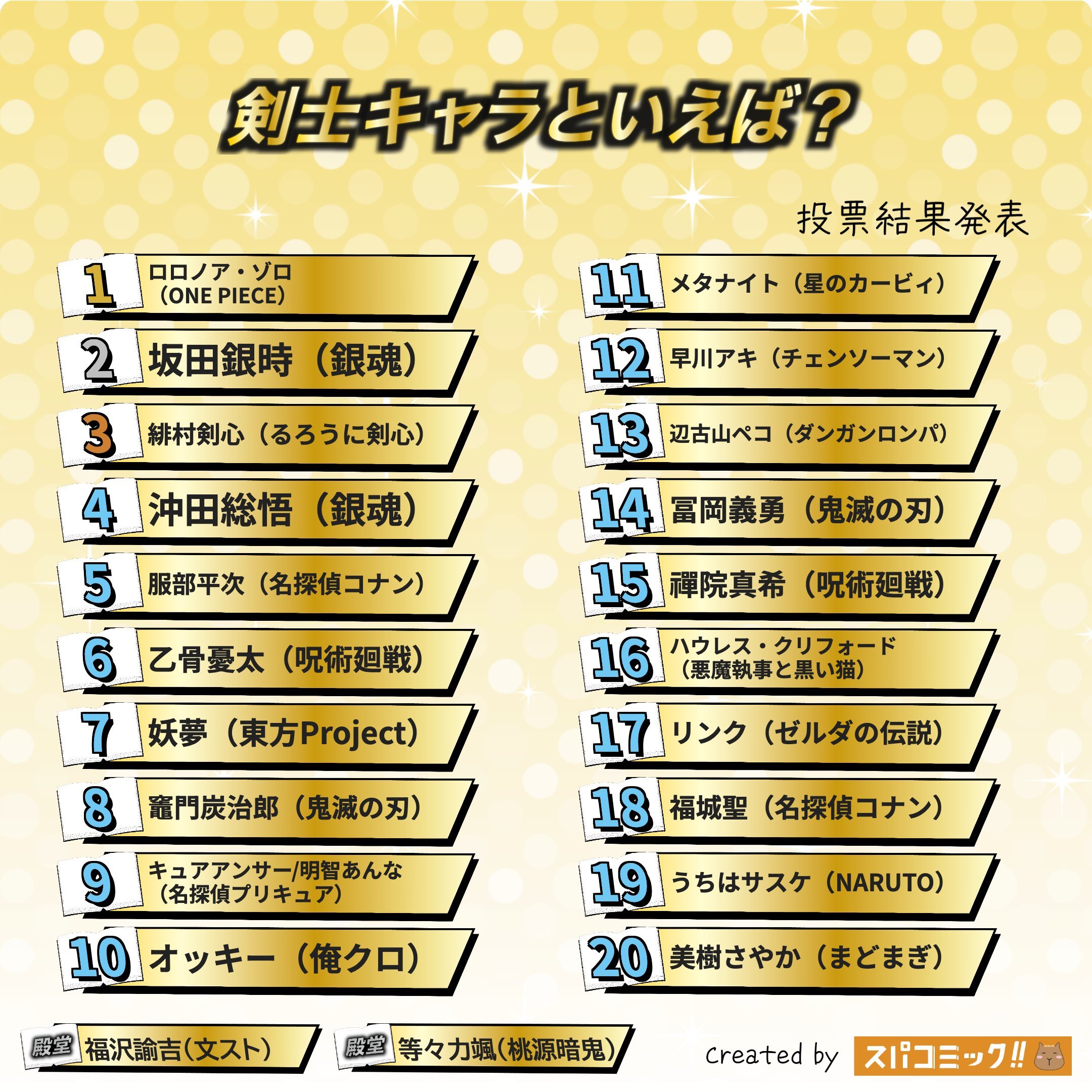 海贼王海贼王一个“提到剑士时你会想到谁？”的投票索隆获得了第一名