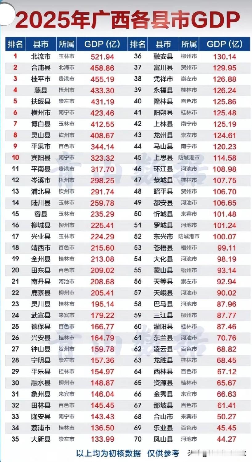 2025年广西自治区各县级城市GDP数据水平情况，图片里属于2025年广西自治区