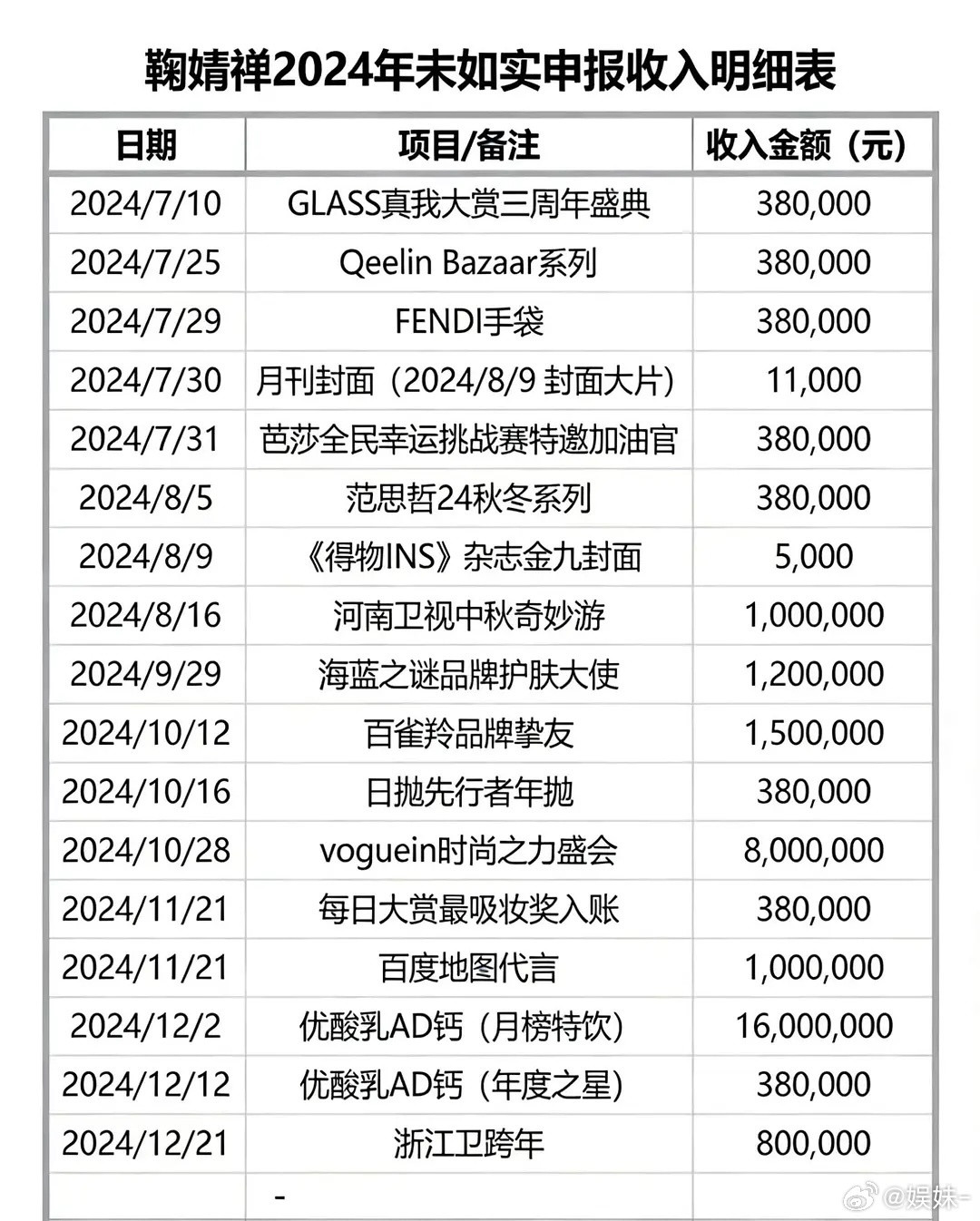 鞠婧祎已经是女艺人头部顶流了，结果这个收入，完全比不了网红主播头部收入……