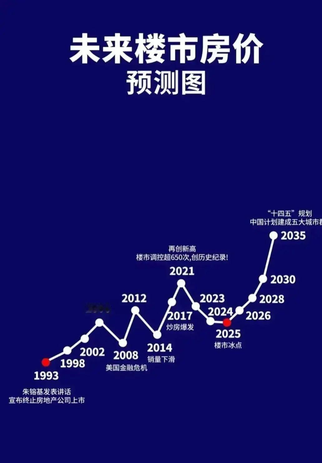 楼市怎么走，请看DeepseeK的分析网上，疯传一张房价走势图，有人