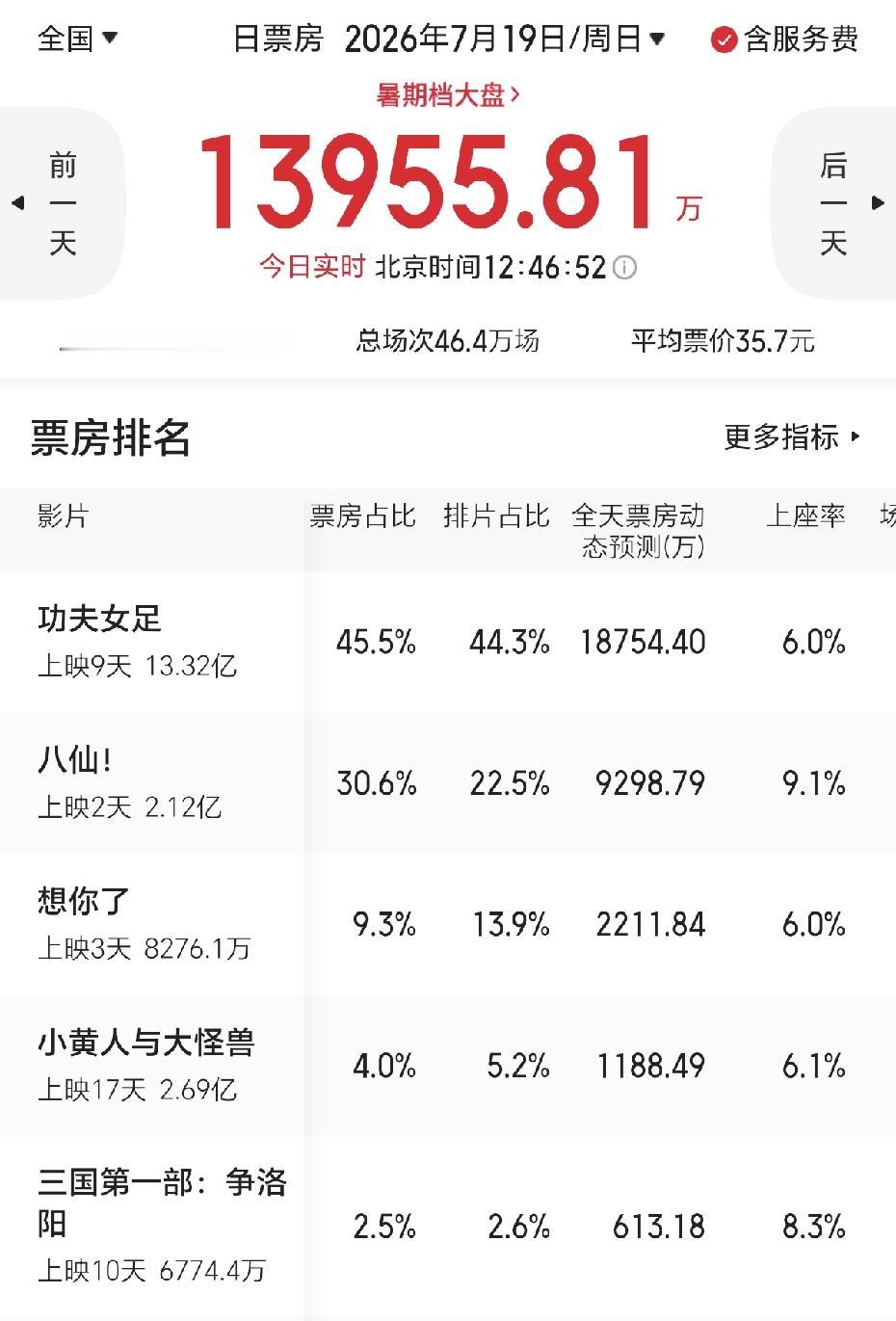 《八仙》铁定要干掉《功夫女足》！周星驰的《功夫女足》30亿票房我觉得没戏！为