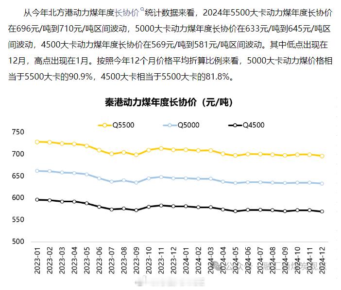 其实山西煤炭增产也能理解，如今的动力煤长协价格相比几年前高的多，记得2021年动