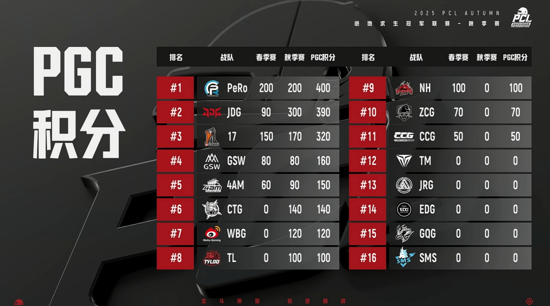 PCL赛区出征PGC名单已定5席: PeRo、JDG、17、GSW、4AM