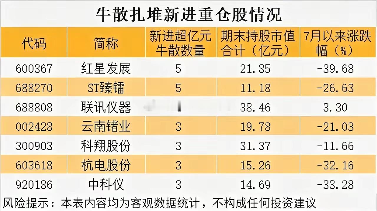 几十亿重金砸进去！牛散抱团重仓，为何不少标的走跌？不少散户做投资，总喜欢盯着牛散