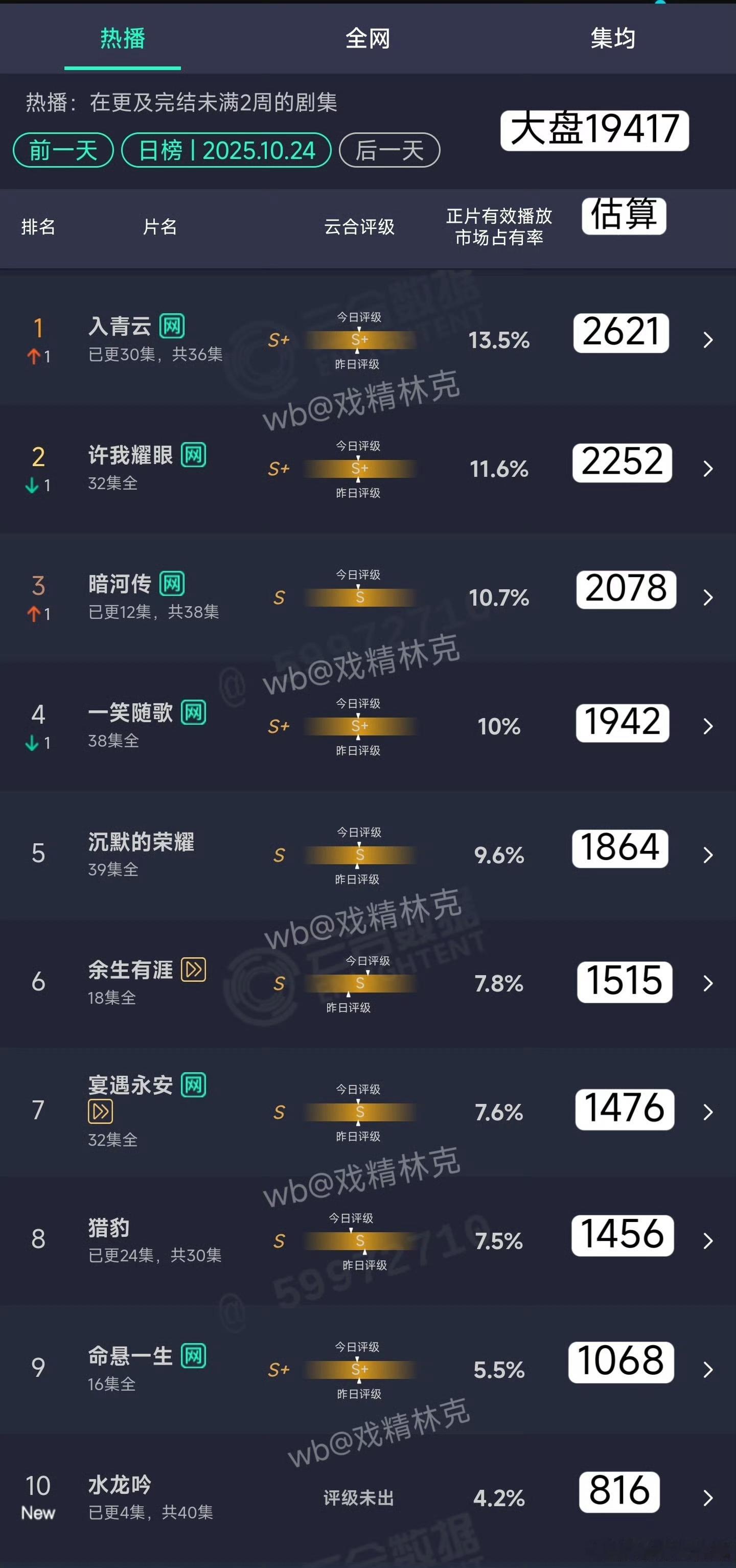 水龙吟首日800w+，不错的开局​​​
