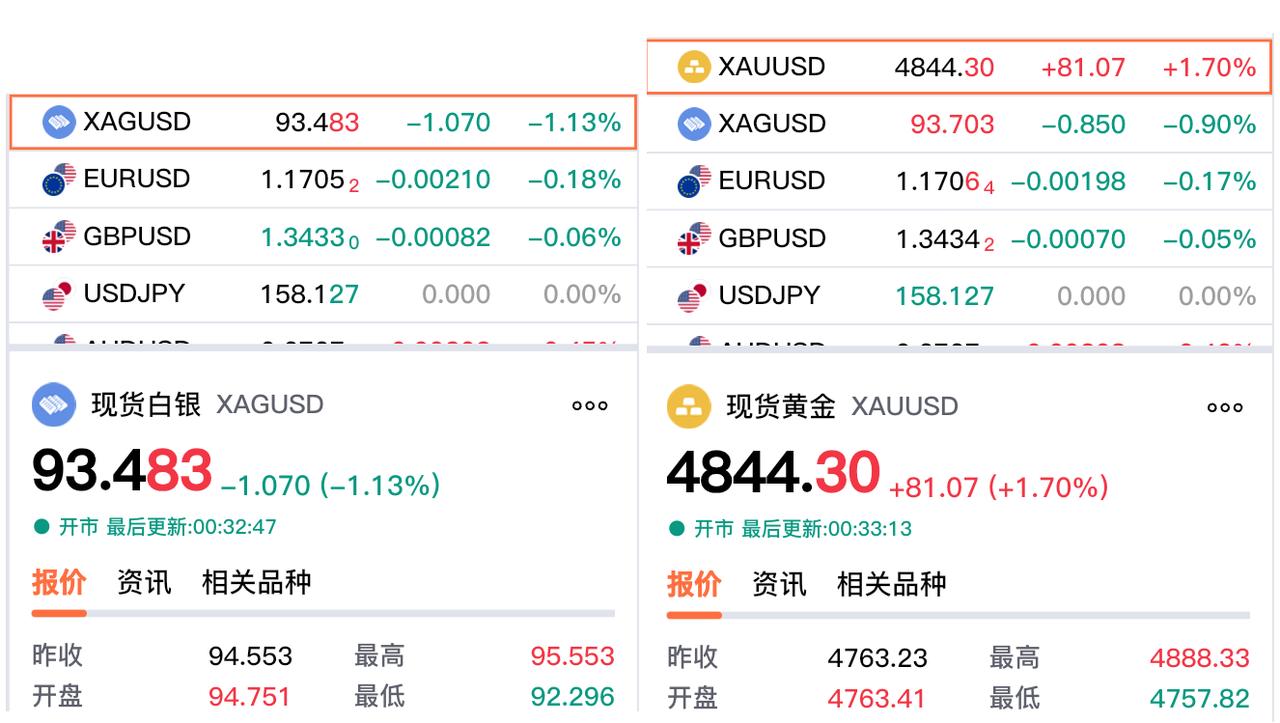 12点半多了，准备休息了。看了一些现货黄金和白银情况，真是冰火两重天，一