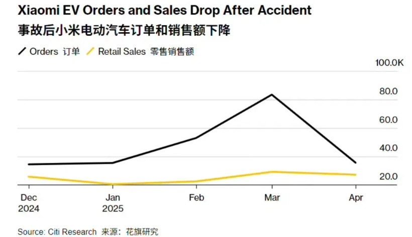 小米汽车订单环比下降了55%，交付量也在快速下降，势头戛然而止。我比较好奇，