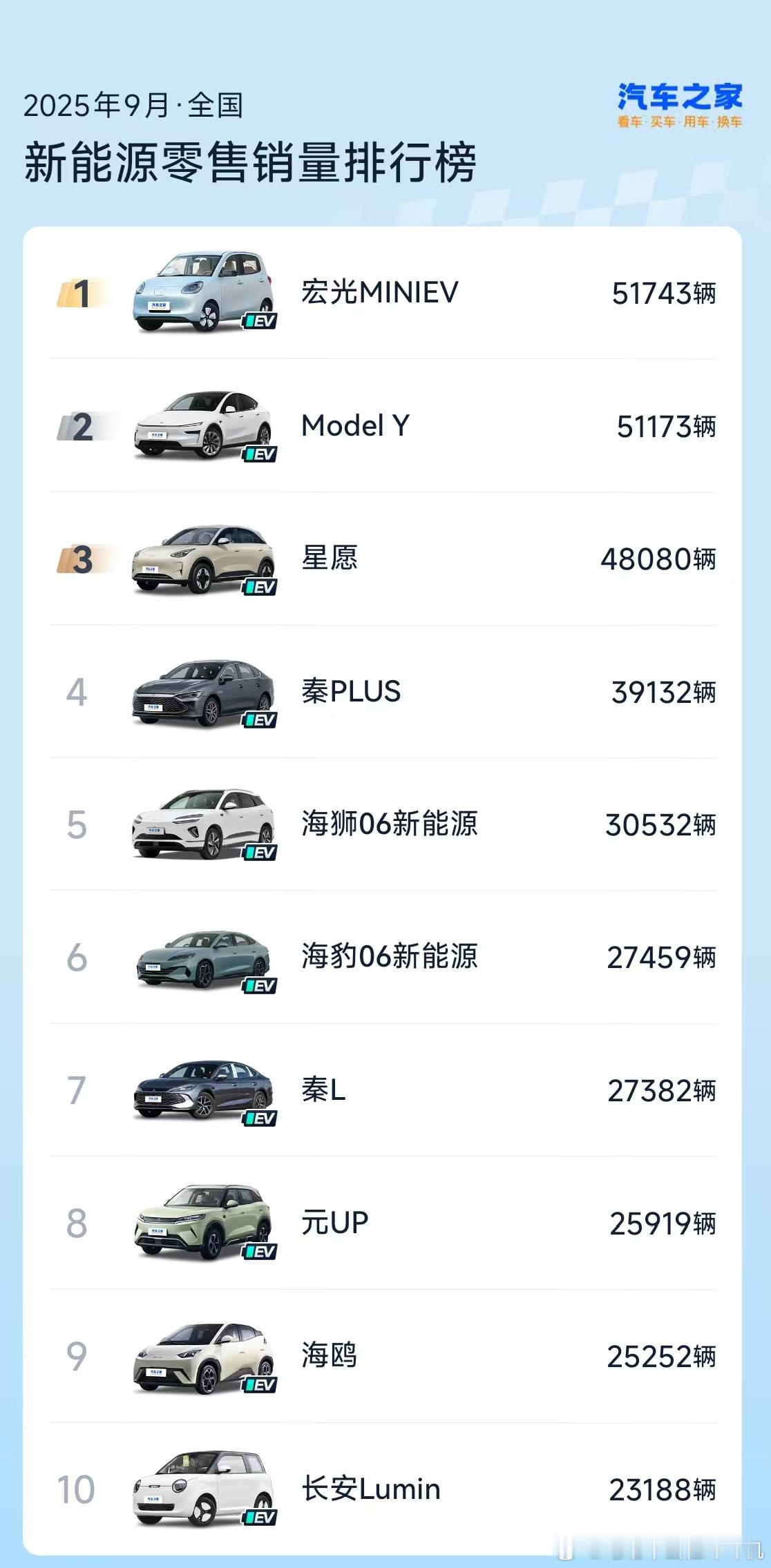 宏光MINIEV竟然冲到了9月销量第一！！？？上次它到这个位置还是2022年3