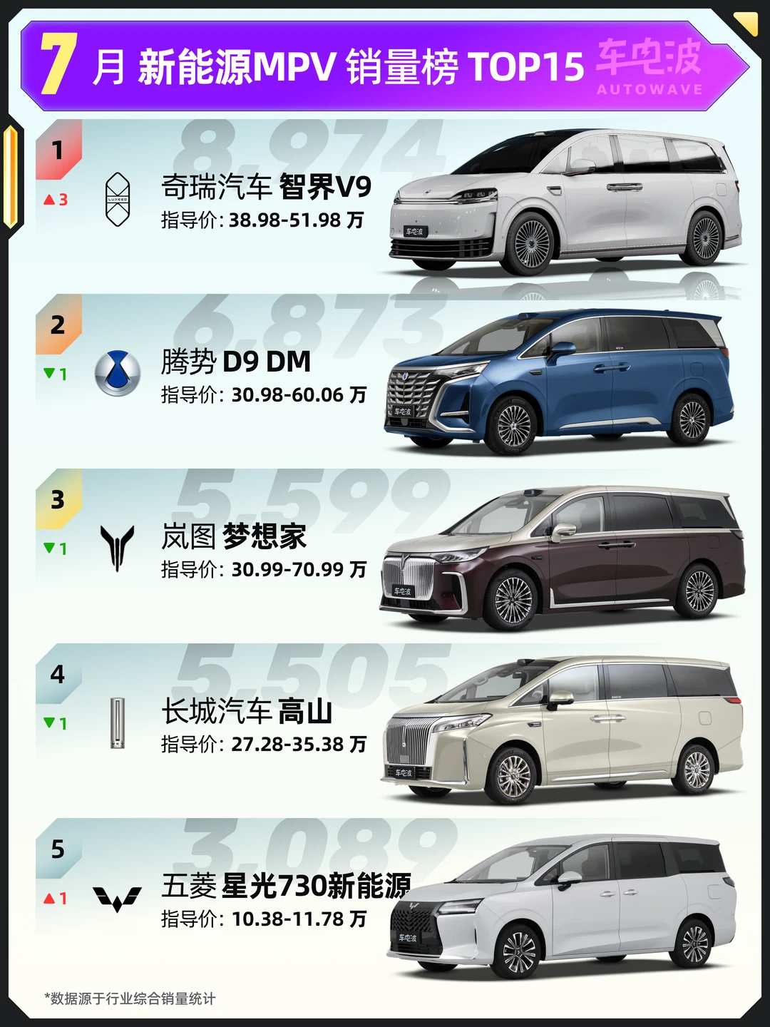 智界V9登顶，7月新能源MPV销量榜TOP15