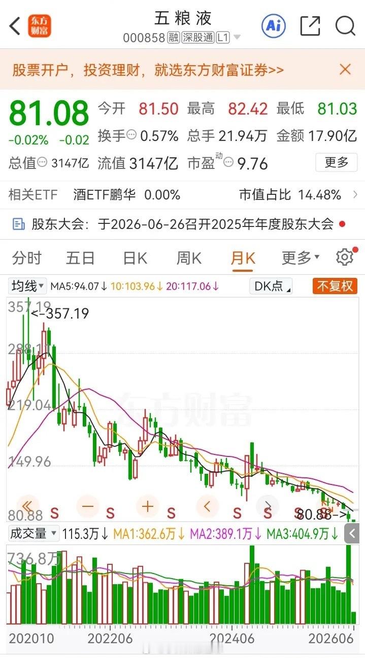 五粮液五粮液从30多元涨到300多元，用了10年时间，但从300多元跌到30多元