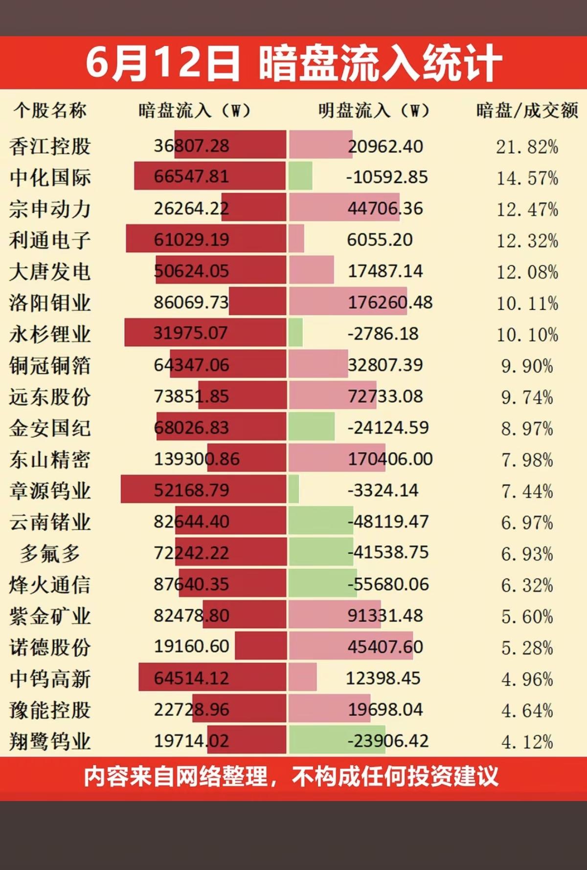 6.12周五主力资金流向暗盘数据榜TOP20！1.有色，小金属2.