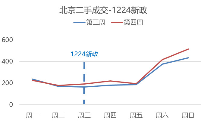 其实现在成交量上升并不是个好事啊，这样明年三月就不一定完全放开限购了。最好是年底