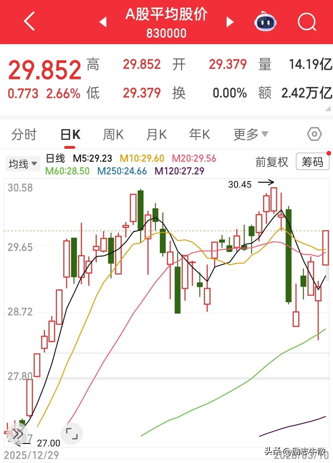 雨过天晴，万里无云，4000点的大A韧性十足，在如此混乱的国际局势下居然没有去看