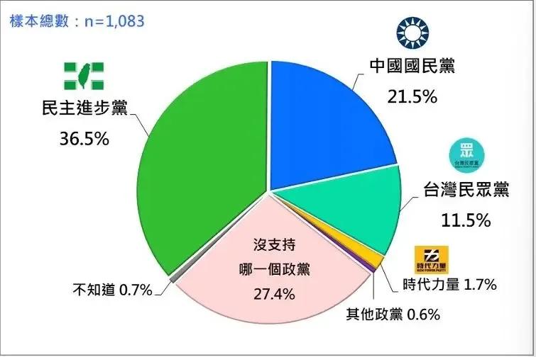 湾湾主要政党最新民调，民进党这么烂居然还是支持率最高的党，才过三分之一。国民党