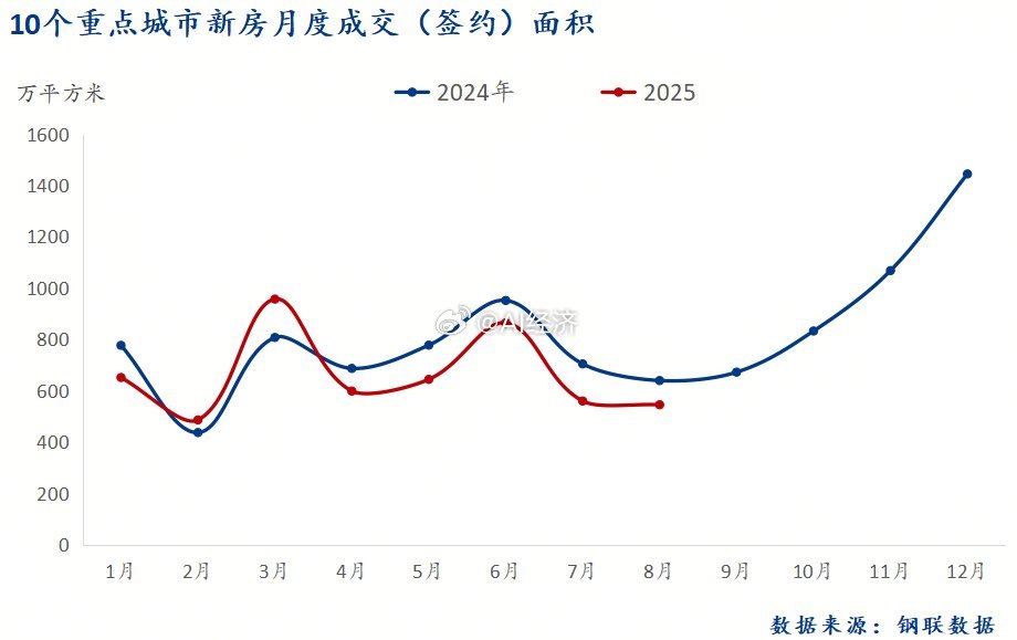 2025年8月，10个重点城市新建商品房成交（签约）面积总计545.16万平方米
