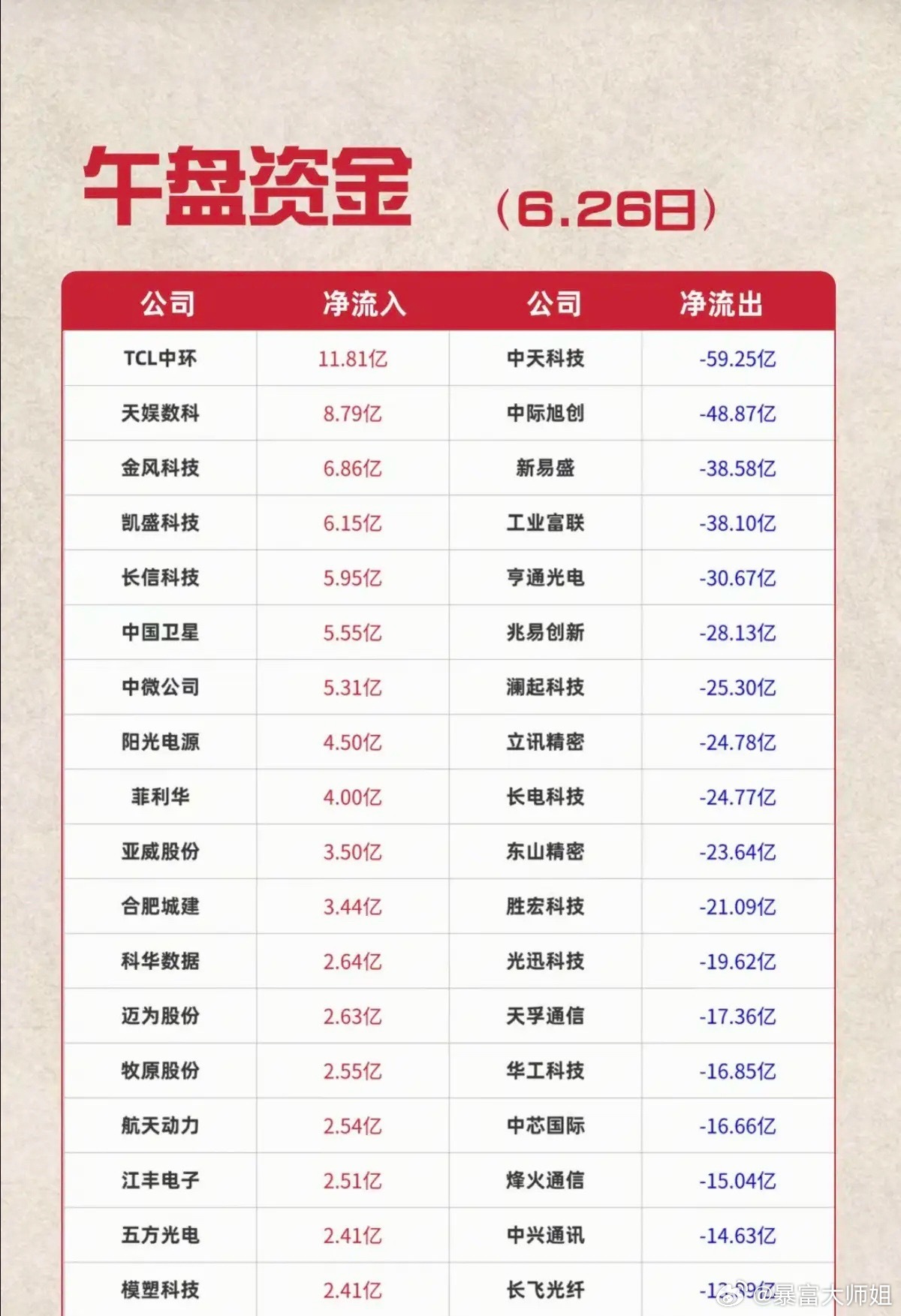 6.26周五主力资金流入流出个股榜TOP20！资金抢筹：玻璃基板、电子纸
