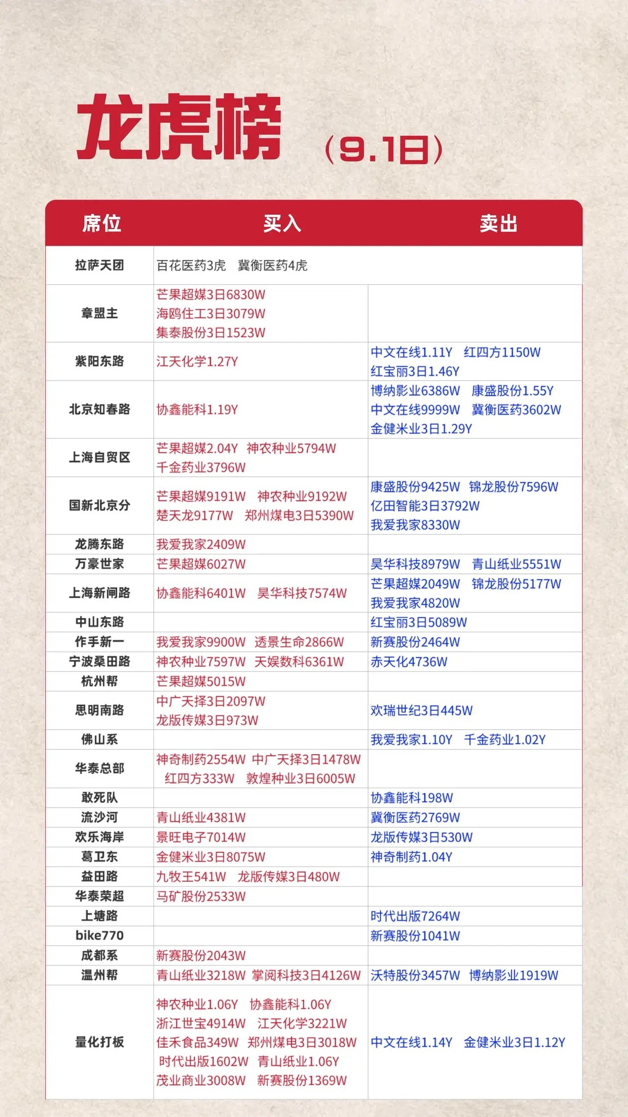 9.1日龙虎榜上海超短帮进昊华科技7500万、协鑫能科6400万；作手新一进透景