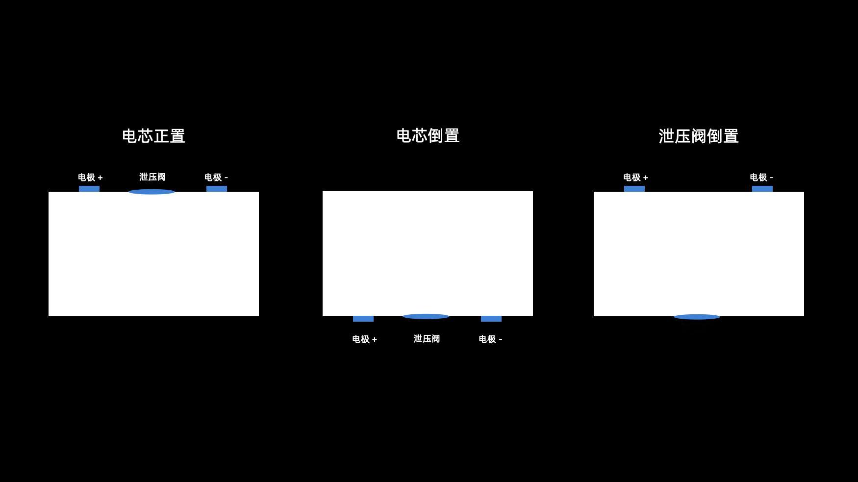 道个歉，巨鲸电池确实不是全系都用了方案3的泄压阀倒置技术，这玩意成本确实太高了，