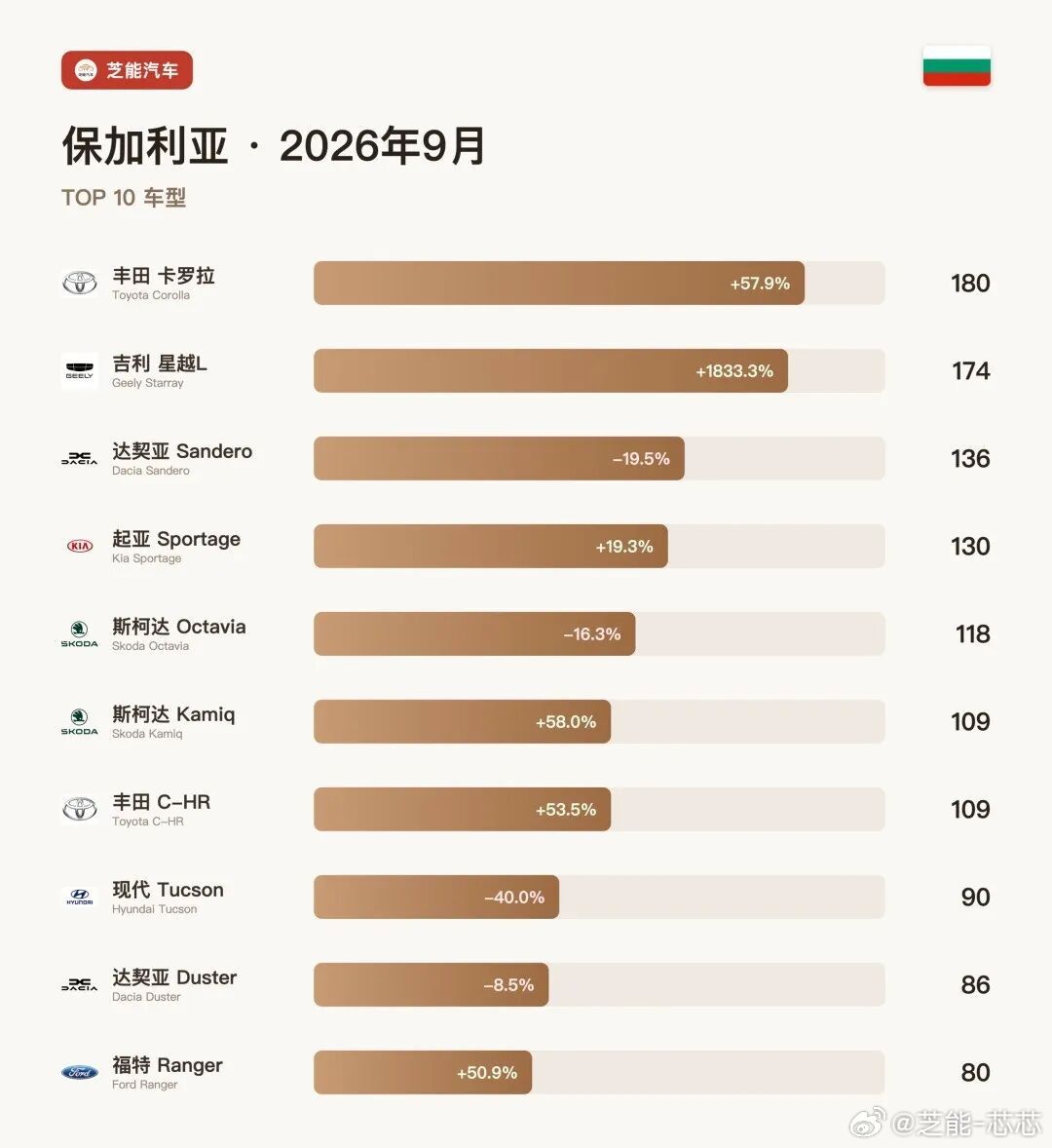 保加利亚9月汽车大盘+10.4%，比亚迪+5600%炸开、吉利+500%冲进前十保加利亚9月新车销量