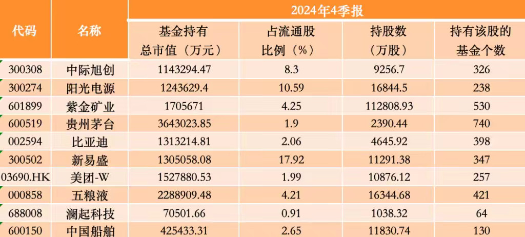 寒武纪、恒瑞医药、北方华创跻身公募基金2024年四季度前十大重仓股。1月23日，