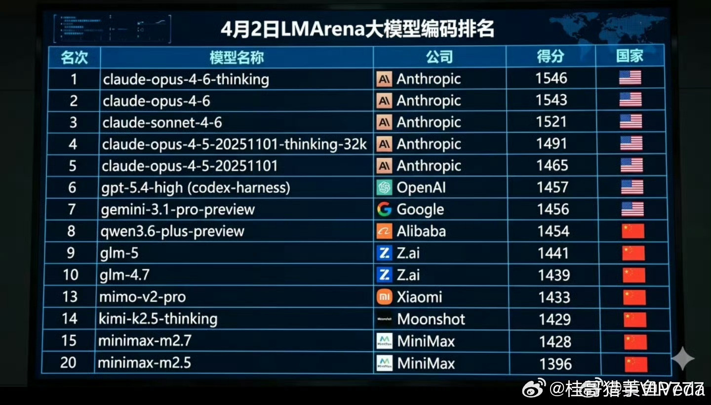 编程方面，大模型排行角度，落后claude太多了，这是非常严重的事情。为啥会这