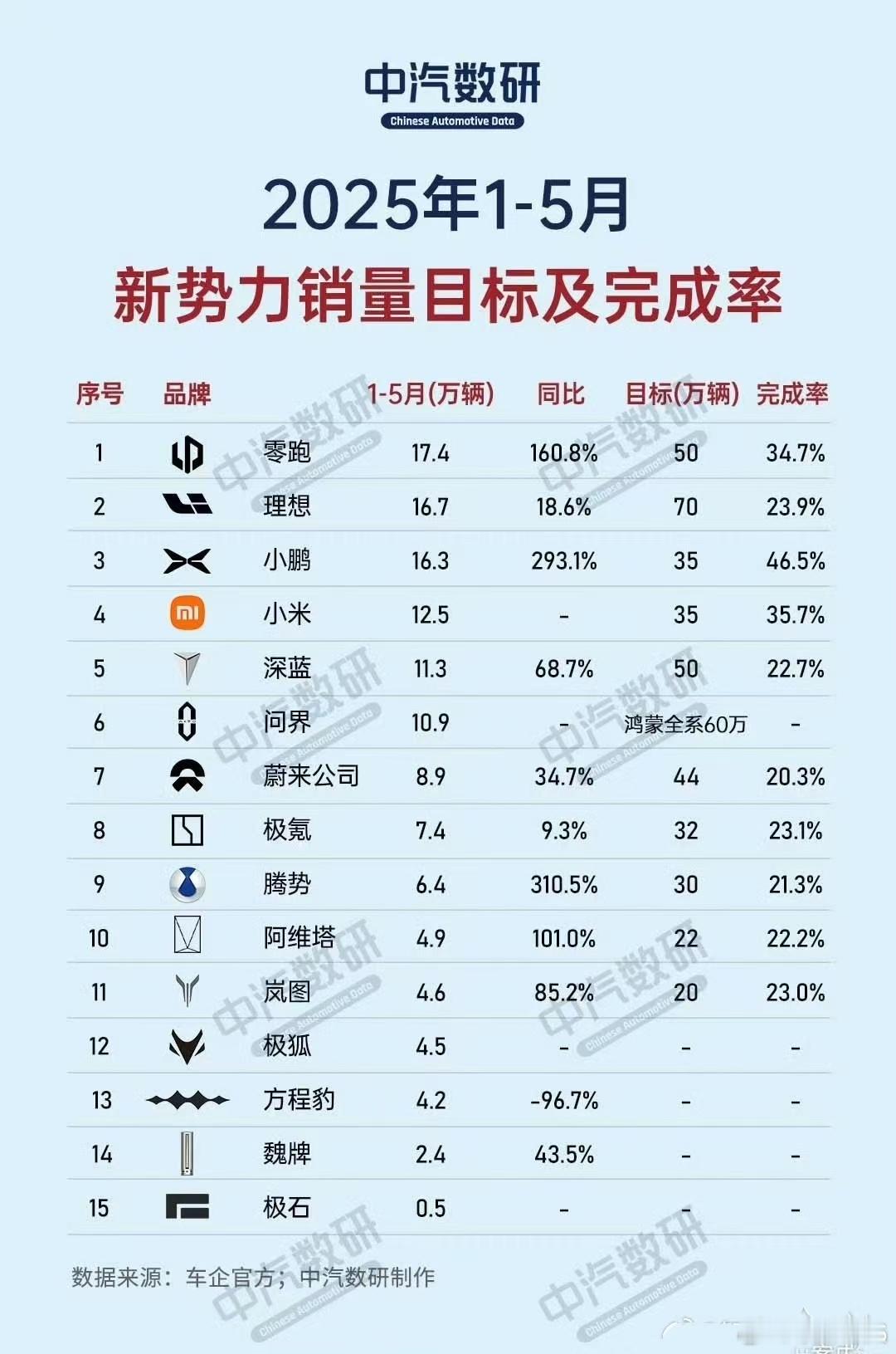 之前看过一篇中汽数研的统计图1，整个新势力里边，截止今年5月份，完成年度销量目标