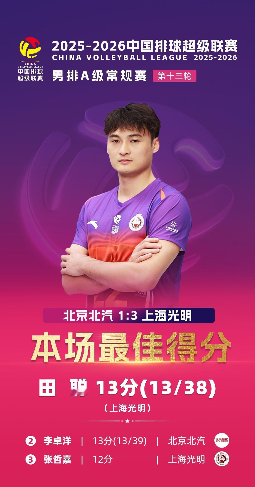 【焦点战北京男排1:3不敌上海】男排联赛第13轮焦点战北京主场1:3上海四局