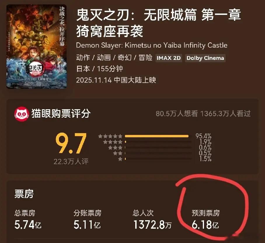 鬼灭自己都没想到，言论不仅没有不影响票房，靠口碑总票房已经破5.7亿，预测票房涨
