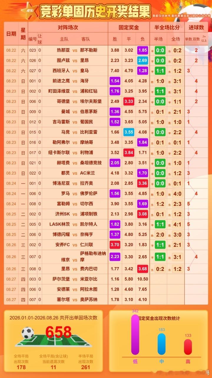 单关13场没出次赔，11场没出平局，我的萨尔茨堡平局，已黑？0球6球长龙仍在，千