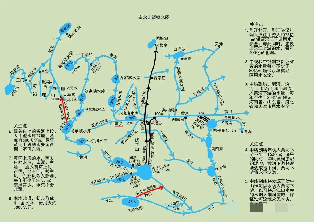 提示：请首先看懂“南水北调概念图”南水北调[吐舌头眯眼睛笑]用“置换调水”之法，置换