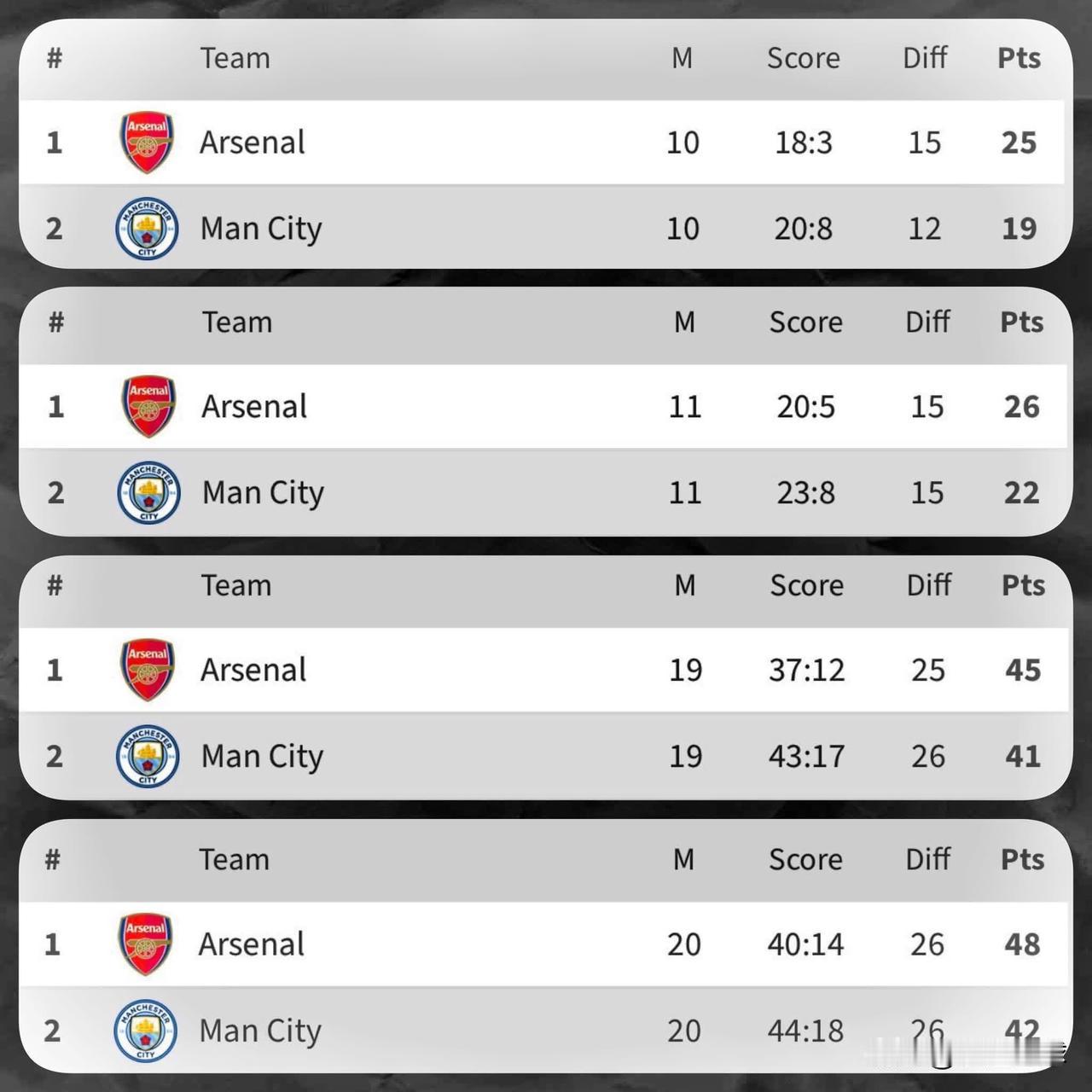 阿森纳在联赛第10轮首次建立起对曼城的六分领先优势。而直到第20轮，这一差距才重