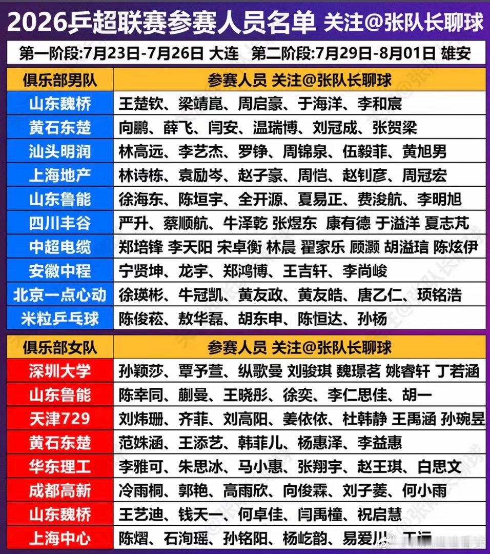 乒超名单这次乒超联赛的变动好大啊！蒯曼去鲁能了，林昀儒，王曼昱，樊振东都没有参加