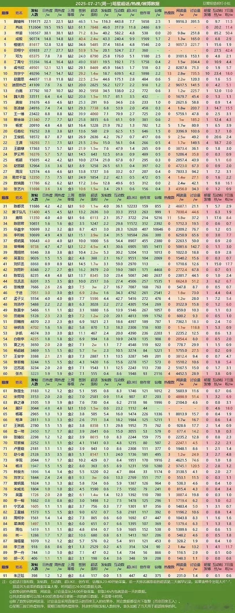梓渝签到竟然已经断层了😨​​​