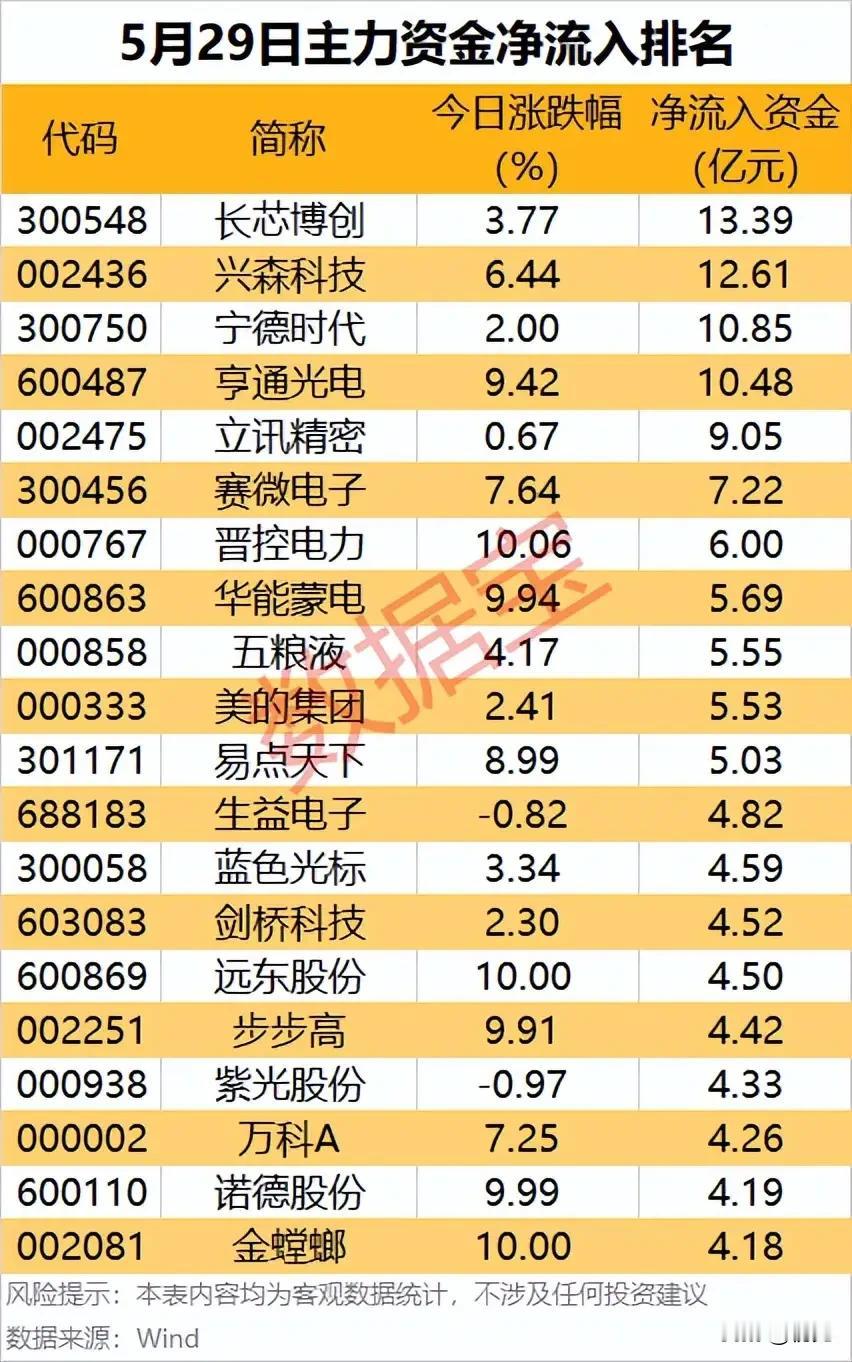 🔥5月29日主力抢筹全景：多主线资金回流，20只核心标的全梳理！5月29日
