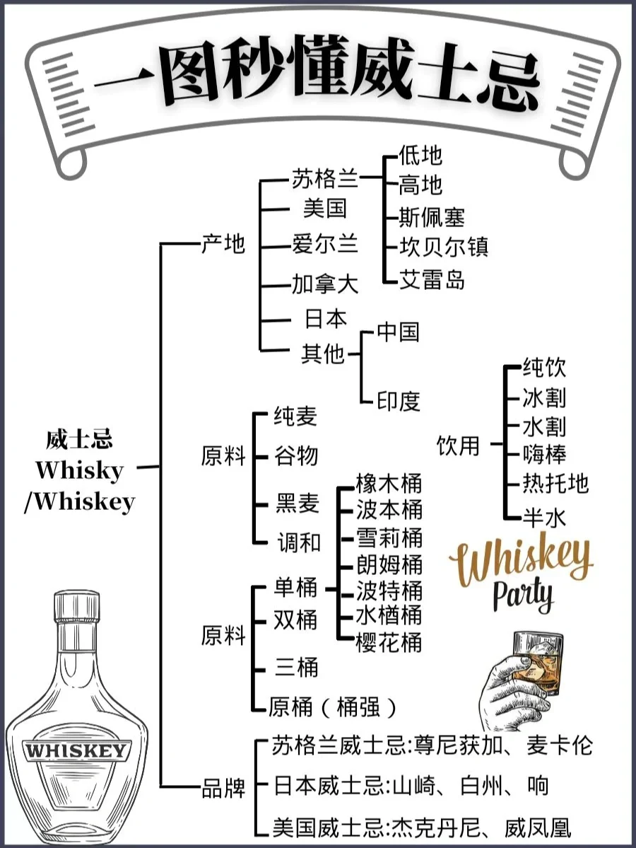 一图秒懂威士忌📚 | 入门指南 & 品牌攻略