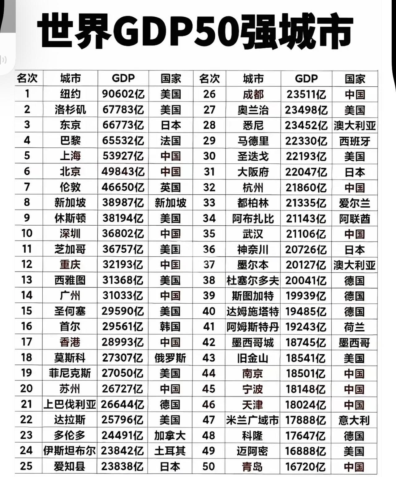 世界城市50强最新榜单曝光！中美包揽半壁江山，40年逆袭太震撼最近看到一份