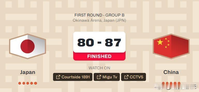 男篮世界杯亚洲区预选赛第一阶段B组，中国男篮87-80击败了日本男篮，整场比赛看