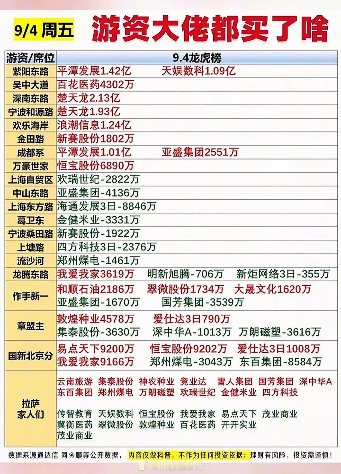 9月4日周五游资大佬们的买卖清单。9月4日周五的游资大佬买卖清单刚翻完，看得人直