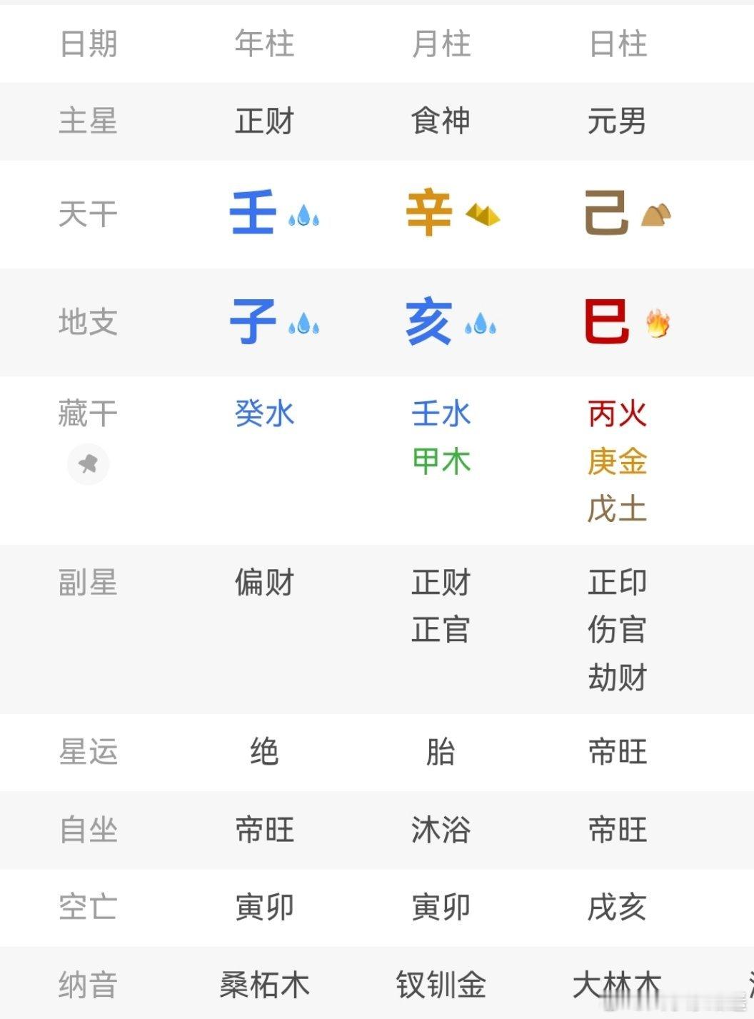 生来就带有贵人的八字。看八字。年、月柱水多，日柱火土，巳火非常给力，婚姻宫的巳火