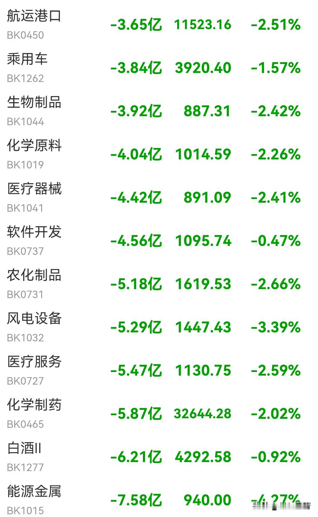 科技、白酒、医药一起跌的原因：平时股市是跷跷板，科技涨，白酒医药就跌，科技