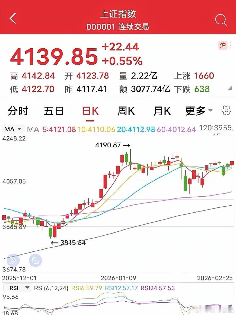 ★天风证券利空出尽，底部夯实能否再起？A股延续昨日涨势继续上攻，证券板块也大涨超