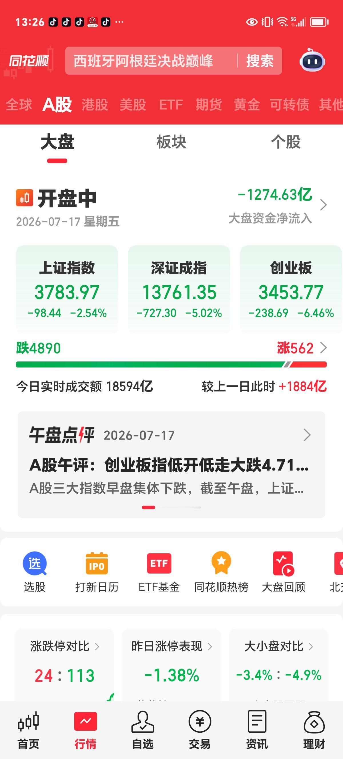 实时评论：放量大跌，恐慌盘被打出来了。创业板大跌5.6%，深成指跌4.6%，