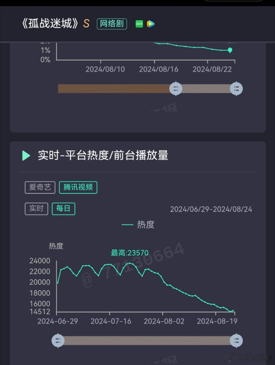 黄景瑜分销2个平台，压了两年，还是谢泽导的，剧本也是半拉子的谍战剧，B级宣发的剧