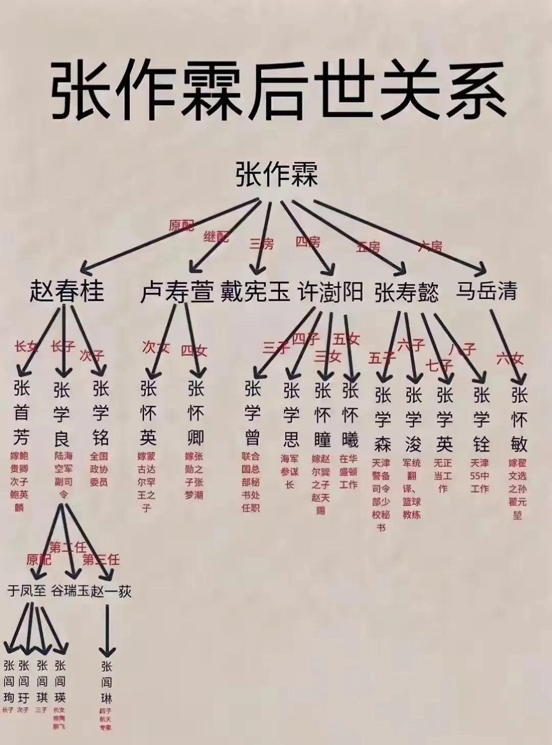 张学良咋还是长子呢？他不叫小六子吗?除了张学良，其他的都无后吗？