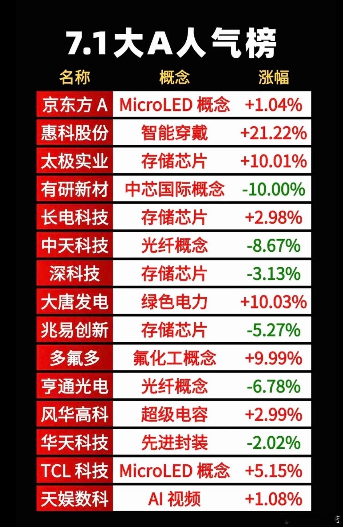 7.01周三成交活跃个股+人气热度榜TOP20！1.智能穿戴2.存储芯片、先
