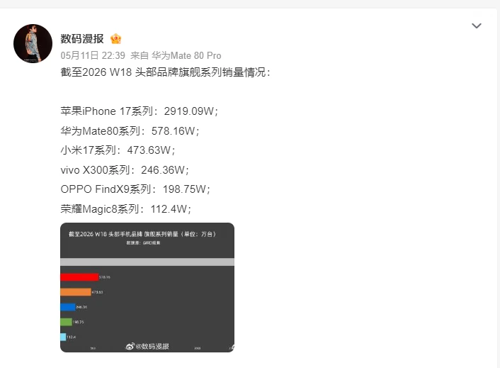 热度持续不减，如何评价华为Mate80系列？
