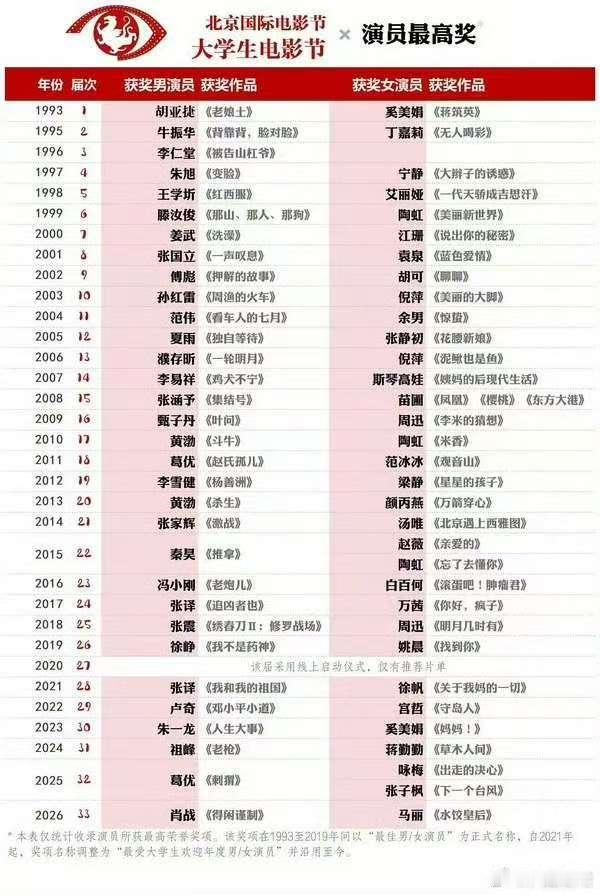 历届大影节影帝影后历届大影节影帝影后获奖名单历届盘点