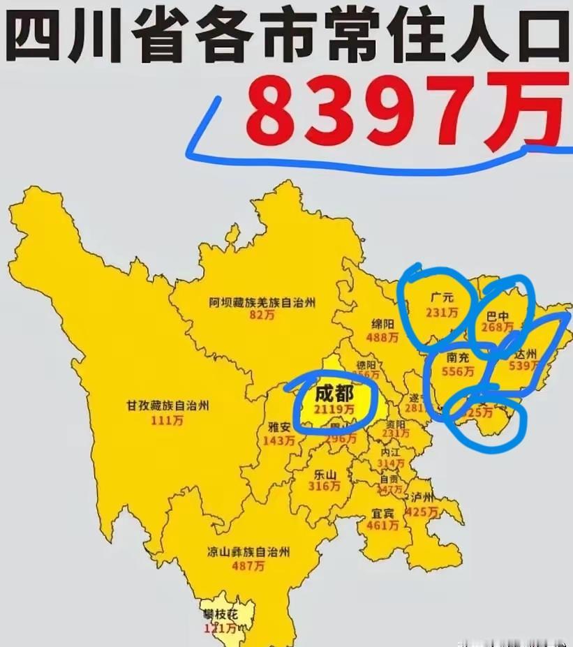四川的人口有8300多万，而成都加上川东北区域就占据一半人口，而四川人口大市继成