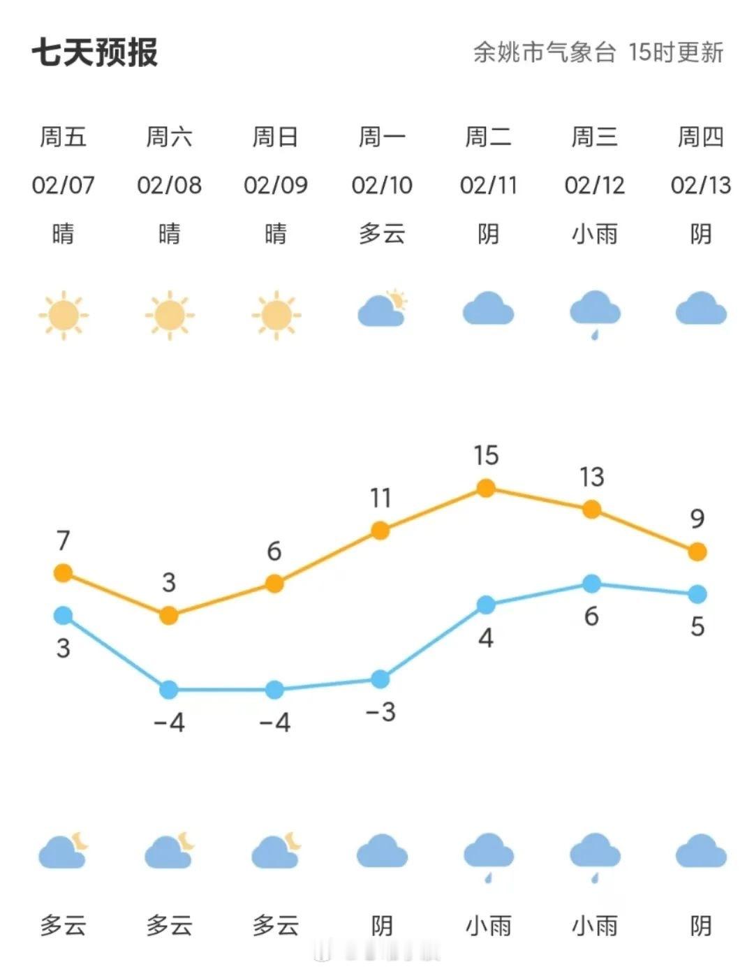 【余姚全市橙色预警】余姚市气象台2025年2月7日15时发布低温橙色预警信