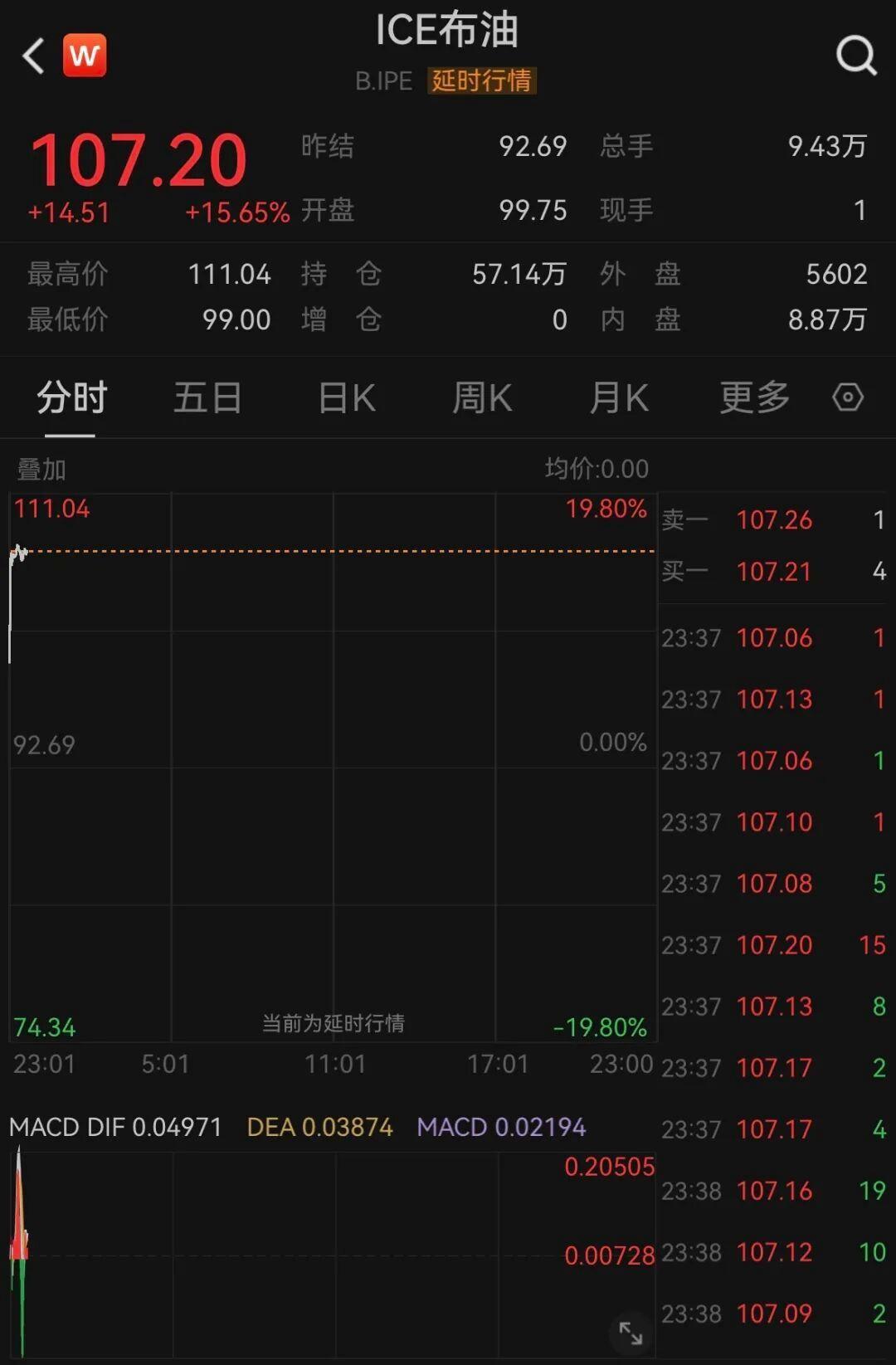 当地时间3月8号，央视传来消息，国际油价突破每桶100美元，换算成人民币大概69